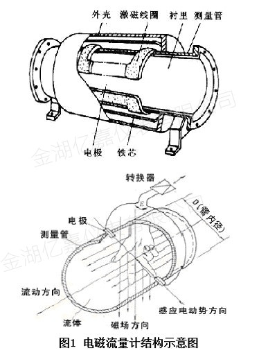 小口徑電磁流量計(jì)結(jié)構(gòu)
